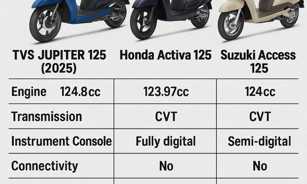 TVS Jupiter125 vs Activa125 vs Access 125 Side by Side Comparison