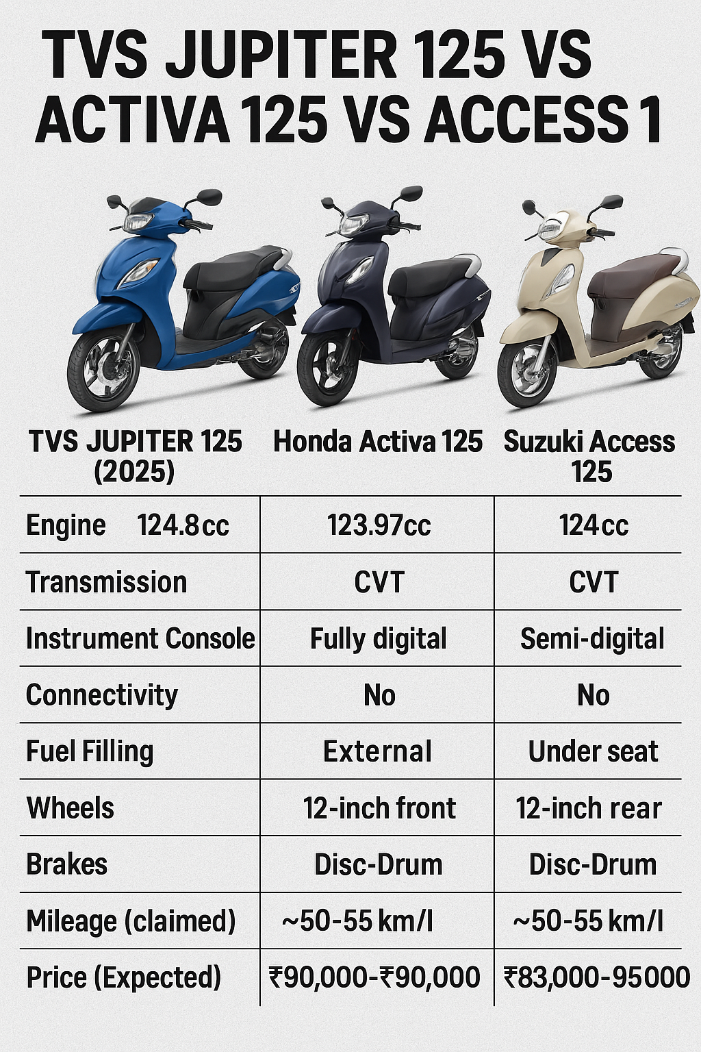 TVS Jupiter125 vs Activa125 vs Access 125 Side by Side Comparison