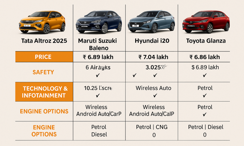 Side-by-side comparison of 2025 Tata Altroz facelift with Baleno, Hyundai i20, and Toyota Glanza