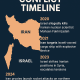 Iran-Israel Conflict Timeline Overview